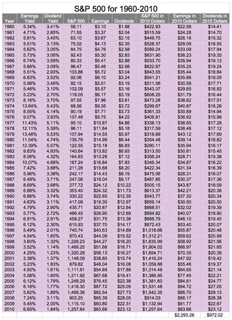 A Look at Inflation-Adjusted S&P 500 Data for 1960 Through 2010