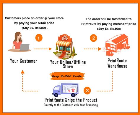 Printroute.in | Print on Demand Dropshipping Partner