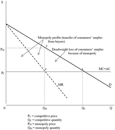 Market Power And Market Definition In Monopolization Cases: A Paradigm Is Missing | ATR ...