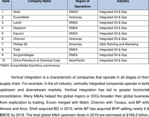 Ranking of the Top 10 Global Oil and Gas Companies in 2019. Source:... | Download Scientific Diagram