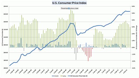 U.S. Consumer Price Index Unchanged In December | Tainted Alpha