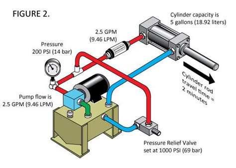 Hydraulic cylinder rod travel is slower than normal – do I find the problem with a pressure ...