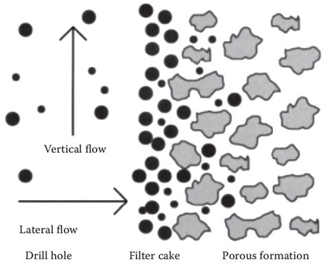 3 The formation of a filter-cake in a porous formation from suspension... | Download Scientific ...