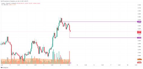 Cardano (ADA) Price Analysis for December 14