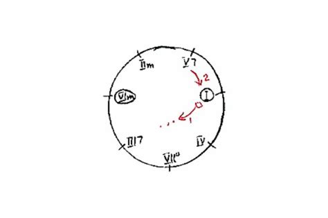 Basic Chord Progressions - Major Chord Progressions Simplified