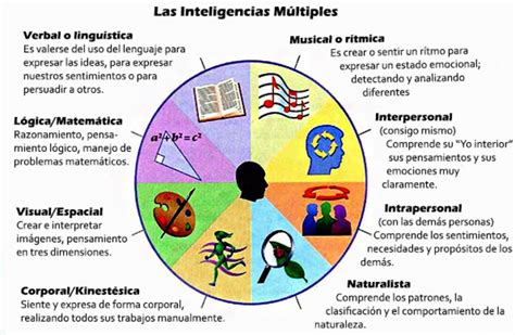 Las Inteligencias Multiples