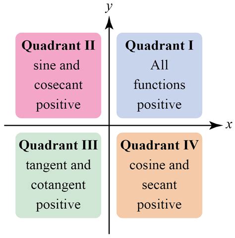 Trigonometric chart - Cuemath