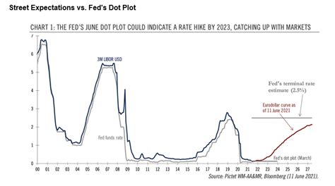 FED-møde: FED-medlemmer forventer to renteforhøjelser i 2023 ...