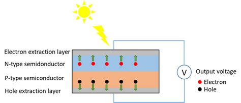 1.3 Scheme figure of semiconductor based solar cells. | Download ...