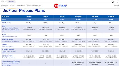 How To Recharge In Jio Fibre Know Its Plans And Offers