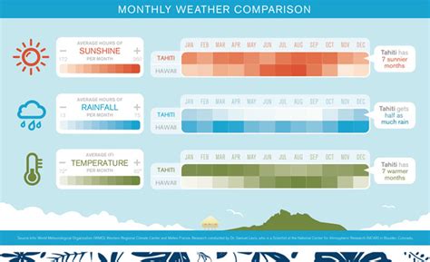 When to Go | Weather in Bora Bora & Tahiti | Venture Tahiti