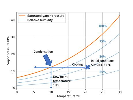 Dew point temperature – What does it mean and how can it be calculated? | Vaisala