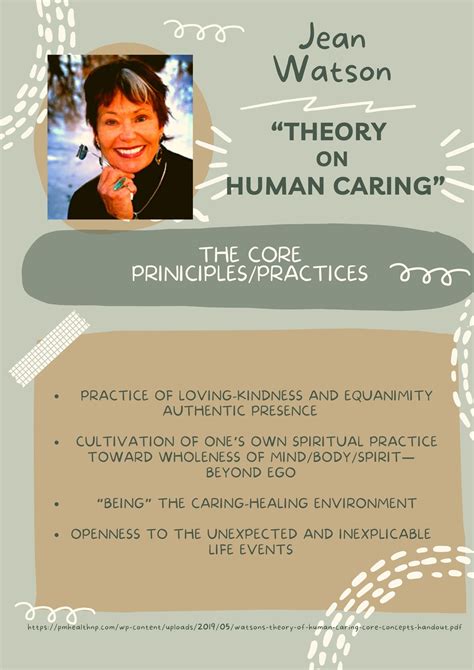 [Solved] Infographic on how Jean Watson's theory of human caring influenced... | Course Hero