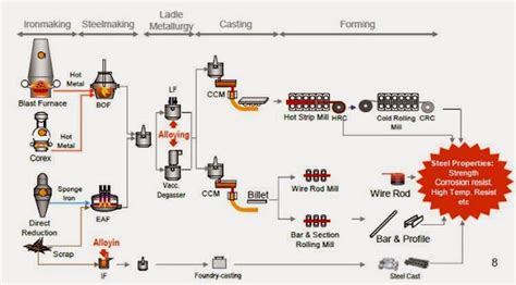 Steelmaking Process