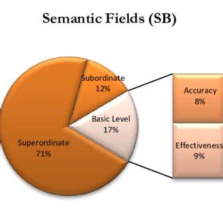 SB Semantic Fields-Proportion of Levels of Specificity | Download ...