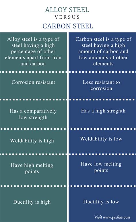 how do carbon steel and alloy steel differ Main differences in brief ...