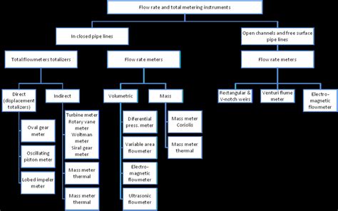 Figure D3.5.1: The different types of instruments for the measurement ...