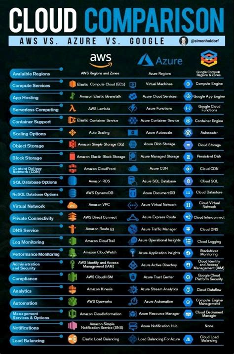 Cloud comparison chart : r/coolguides