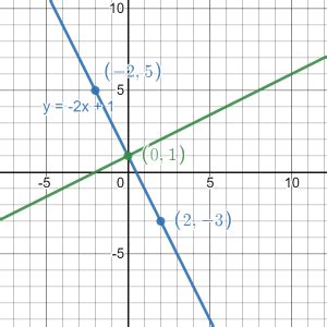 Perpendicular Line | Slope, Equation & Examples - Lesson | Study.com