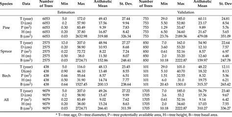 Tree summary statistics for model estimation and validation datasets ...