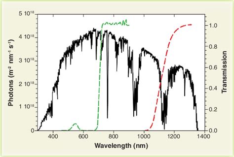 The photon flux spectrum of solar radiation reaching Earth's surface ...