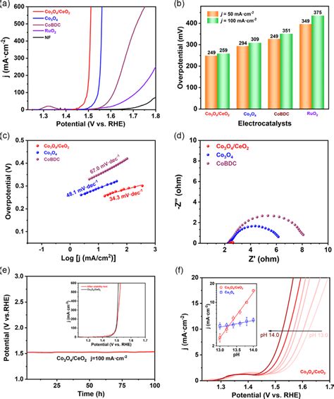 a) OER performance, b) overpotentials at 50 and 100 mA cm À2 , c) Tafel ...