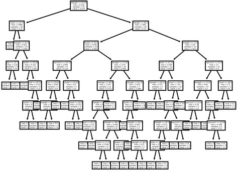 Decision tree regression python