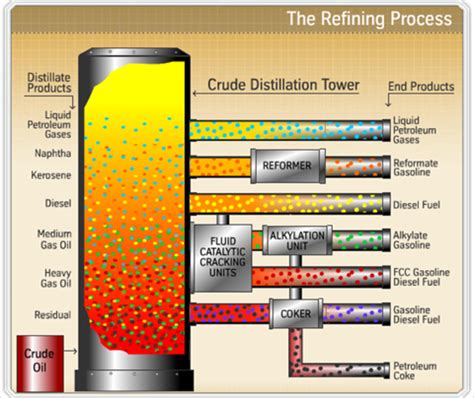 Refinery Process