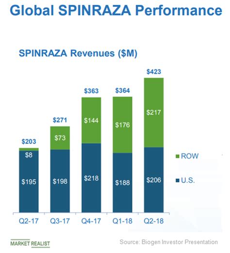 Spinraza Still a Key Asset for Biogen in 2018