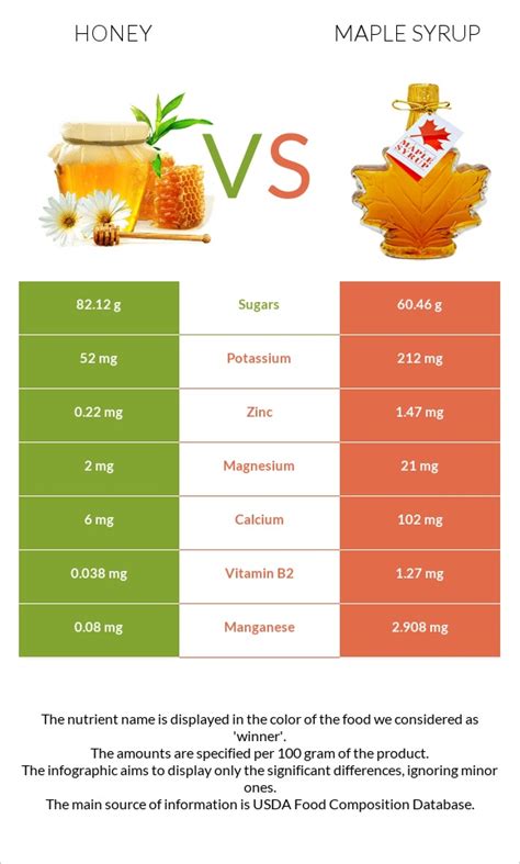 Honey vs. Maple syrup — Health Impact and Nutrition Comparison