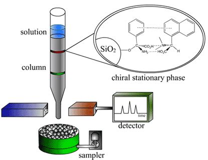 Chromatography | PHARAMCYTIMES.COM By Ismail Mortada