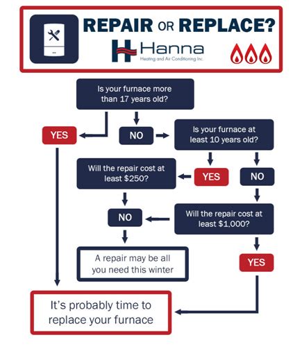 Furnace Repair or Replace | 2019 | Wichita, KS | Hanna Heating & Air