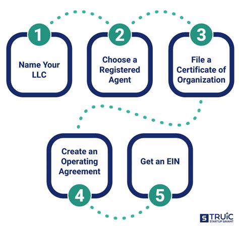 Utah LLC - Set up an LLC in Utah (Online and Easy) | TRUiC