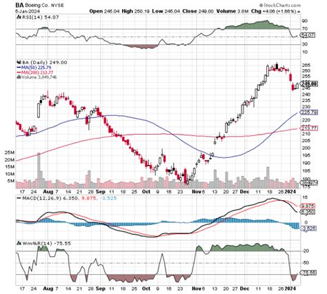 Chart of the Day: Boeing (BA) - TradeWins Daily