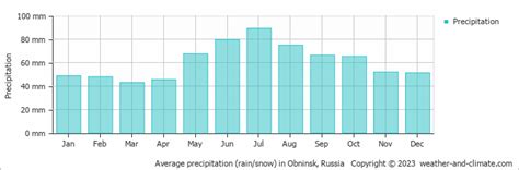 Obninsk Climate By Month | A Year-Round Guide