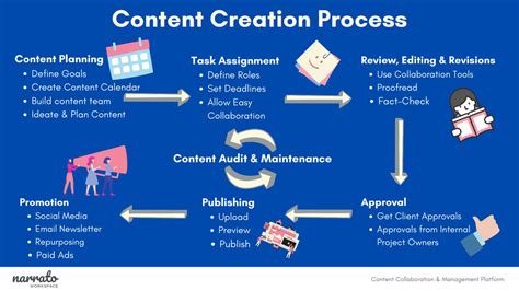 Content Creation Process Workflow by narratosocial - Issuu