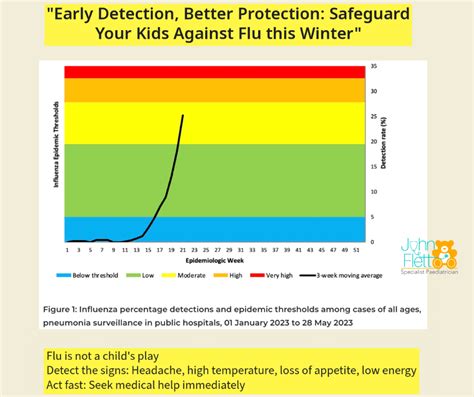 The Importance and Need for Vigilance: Spotting Influenza Symptoms in Children Early – Winter ...