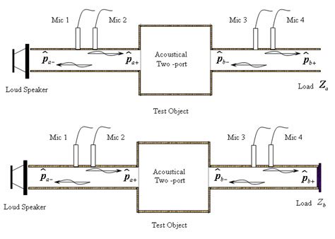 Measurement Configuration for the Two-Load Technique. | Download Scientific Diagram