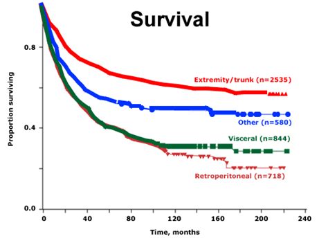 Survival with Sarcoma