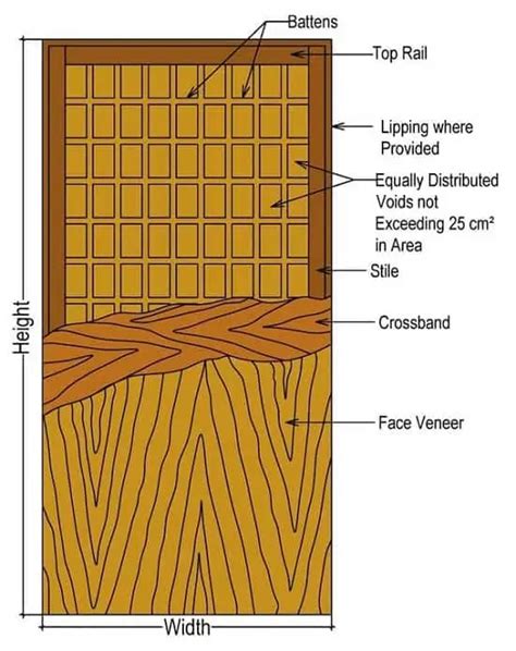 Types of Flush Doors Used In Buildings