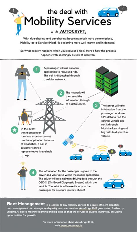 Infographic: The Deal with Mobility Services - AUTOCRYPT