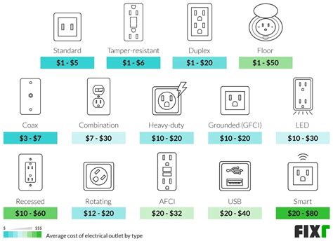 cost to install a electrical outlet - Wiring Diagram and Schematics