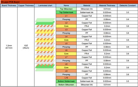 Check Now: PCBGOGO Updates its Standard Stackup for Multi-layer PCBs