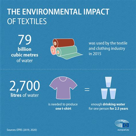 The impact of textile production and waste on the environment (infographic) | News | European ...