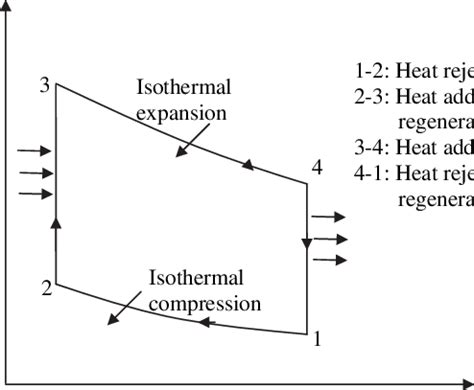 Ideal Stirling cycle with complete regeneration. | Download Scientific ...