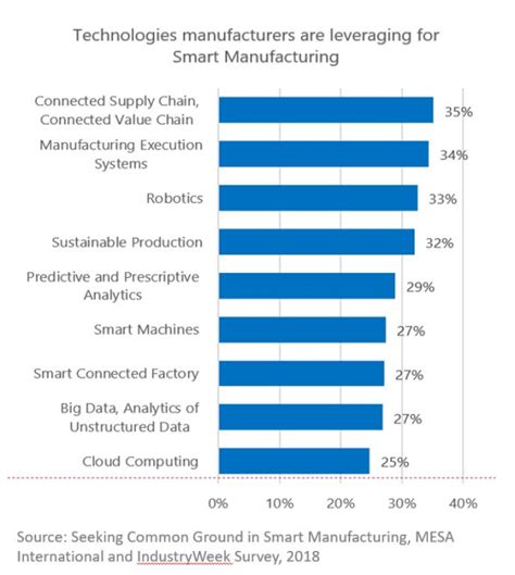 Manufacturing Technology and IT Trends Update - Spring 2018 (Manufacturing Operations Management ...