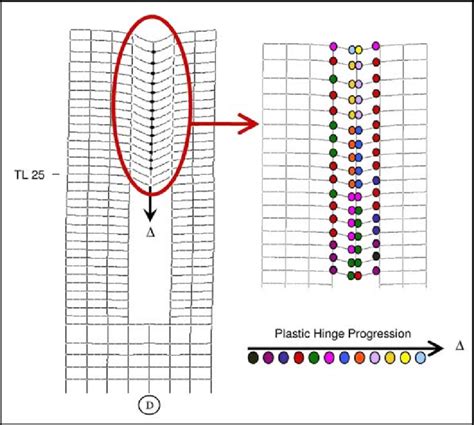 Progression of plastic hinge formation in DS1. | Download Scientific ...