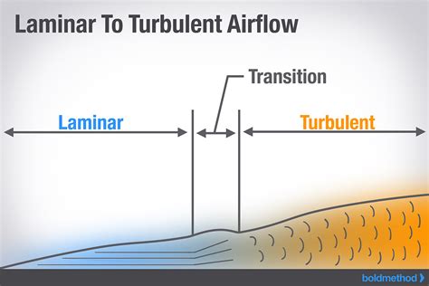 How Turbulent Is The Airflow Over Your Wings? | Boldmethod