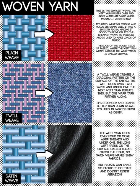 Sewing Fabric Types woven yarn construction - know the difference and ...