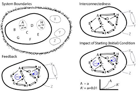 Complex systems and their core characteristics: the boundaries of a ...